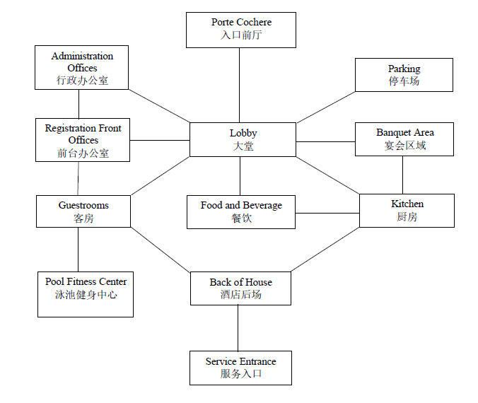 酒店設(shè)計(jì)：淺析酒店空間的功能關(guān)系及布局
